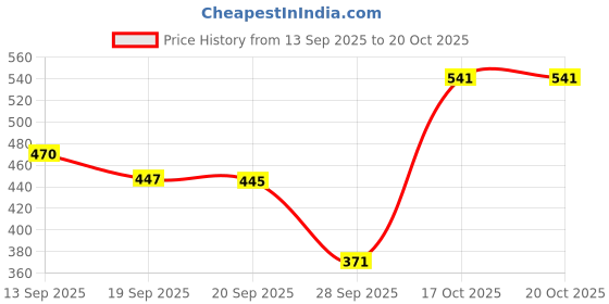 myntra.com RAJOVATI Women Wide Leg High-Rise Trousers rajovati Price History Graph from 13 Sep 2025 to 20 Oct 2025