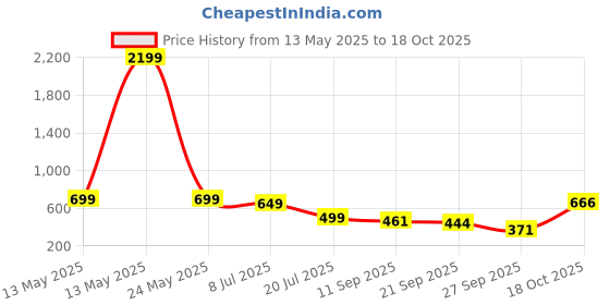myntra.com RAJOVATI Women Wide Leg Trousers rajovati Price History Graph from 13 May 2025 to 18 Oct 2025