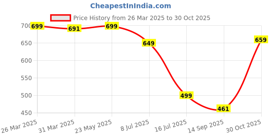 myntra.com RAJOVATI Women Zip Trousers rajovati Price History Graph from 26 Mar 2025 to 30 Oct 2025