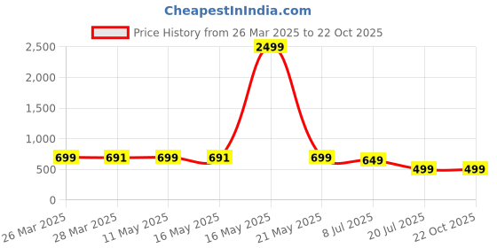 myntra.com RAJOVATI Women Zip Trousers rajovati Price History Graph from 26 Mar 2025 to 21 Oct 2025