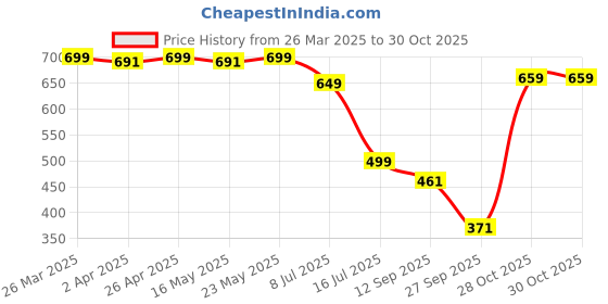 myntra.com RAJOVATI Women Zip Trousers rajovati Price History Graph from 26 Mar 2025 to 30 Oct 2025