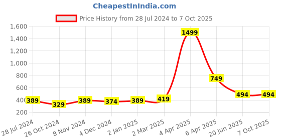 myntra.com RAJPUTANA CAMISA Ethnic Printed Mandarin Collar Top rajputana camisa Price History Graph from 28 Jul 2024 to 7 Oct 2025