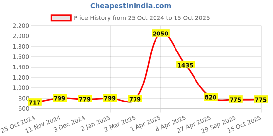 myntra.com RAJPUTANA CAMISA High Rise Stretchable Trouser rajputana camisa Price History Graph from 25 Oct 2024 to 14 Oct 2025