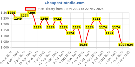 myntra.com RAJPUTANA CAMISA V-Neck Lace Angrakha Pure Cotton A-Line Kurta with Trousers & Dupatta rajputana camisa Price History Graph from 8 Nov 2024 to 22 Nov 2025