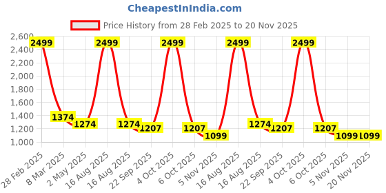 myntra.com RAJPUTANA CAMISA Women Angrakha Pure Cotton Kurta with Trousers & With Dupatta rajputana camisa Price History Graph from 28 Feb 2025 to 20 Nov 2025