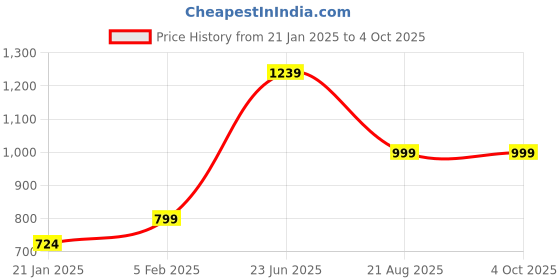 myntra.com RAJPUTANA CAMISA Women Ethnic Motifs Printed Regular Kurta with Trousers & With Dupatta rajputana camisa Price History Graph from 21 Jan 2025 to 4 Oct 2025