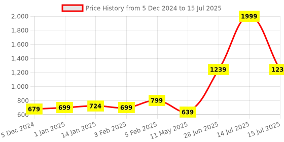myntra.com RAJPUTANA CAMISA Women Printed Regular Kurta with Trousers & With Dupatta rajputana camisa Price History Graph from 5 Dec 2024 to 15 Jul 2025