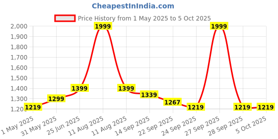 myntra.com RAJPUTANA CAMISA Women Regular Pure Cotton Kurta with Harem Pants & With Dupatta rajputana camisa Price History Graph from 1 May 2025 to 5 Oct 2025