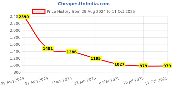 myntra.com RAJUBHAI HARGOVINDAS Abstract Printed Mandarin Collar Roll Up Sleeves Cotton A-Line Kurta rajubhai hargovindas Price History Graph from 29 Aug 2024 to 11 Oct 2025