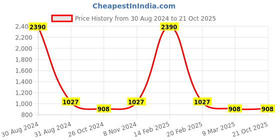 myntra.com RAJUBHAI HARGOVINDAS Bandhani Printed Indie Prints Pure Cotton Kurta rajubhai hargovindas Price History Graph from 30 Aug 2024 to 21 Oct 2025