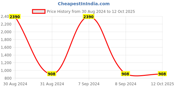 myntra.com RAJUBHAI HARGOVINDAS Bandhani Printed Indie Prints Pure Cotton Kurta rajubhai hargovindas Price History Graph from 30 Aug 2024 to 11 Oct 2025