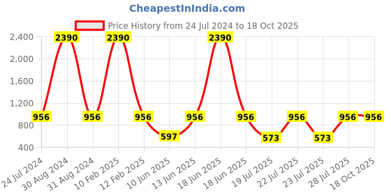 myntra.com RAJUBHAI HARGOVINDAS Checked Mandarin Collar Cotton Pastels Kurta rajubhai hargovindas Price History Graph from 24 Jul 2024 to 18 Oct 2025