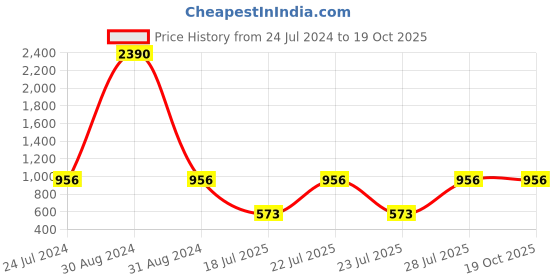 myntra.com RAJUBHAI HARGOVINDAS Checked Mandarin Collar Cotton Pastels Kurta rajubhai hargovindas Price History Graph from 24 Jul 2024 to 18 Oct 2025