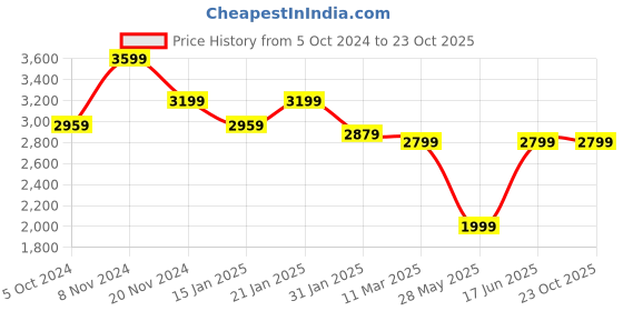 myntra.com RAJUBHAI HARGOVINDAS Chikankari Embroidered Pure Cotton Kurta With Pyjamas rajubhai hargovindas Price History Graph from 5 Oct 2024 to 22 Oct 2025