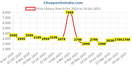 myntra.com RAJUBHAI HARGOVINDAS Chikankari Embroidered Pure Cotton Kurta With Pyjamas rajubhai hargovindas Price History Graph from 9 Oct 2024 to 16 Oct 2025