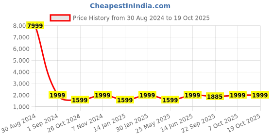 myntra.com RAJUBHAI HARGOVINDAS Embellished Mandarin Collar Sequinned Silk Cotton Kurta rajubhai hargovindas Price History Graph from 30 Aug 2024 to 17 Oct 2025