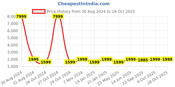 myntra.com RAJUBHAI HARGOVINDAS Embellished Mandarin Collar Sequinned Silk Cotton Kurta rajubhai hargovindas Price History Graph from 30 Aug 2024 to 18 Oct 2025