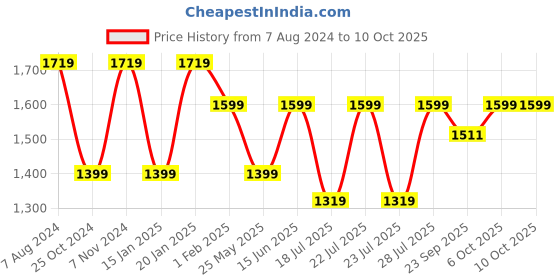myntra.com RAJUBHAI HARGOVINDAS Embellished Nehru Jacket rajubhai hargovindas Price History Graph from 7 Aug 2024 to 10 Oct 2025