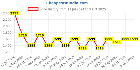 myntra.com RAJUBHAI HARGOVINDAS Embellished Nehru Jacket rajubhai hargovindas Price History Graph from 17 Jul 2024 to 9 Oct 2025