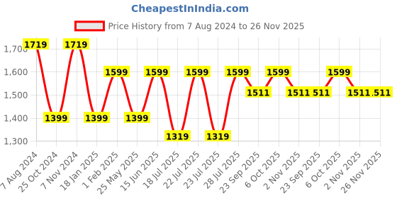 myntra.com RAJUBHAI HARGOVINDAS Embroidered Nehru Jacket rajubhai hargovindas Price History Graph from 7 Aug 2024 to 26 Nov 2025