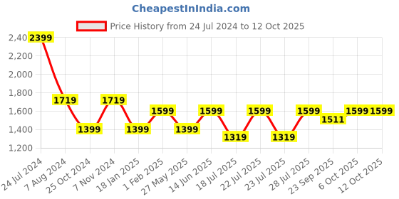 myntra.com RAJUBHAI HARGOVINDAS Embroidered Nehru Jacket rajubhai hargovindas Price History Graph from 24 Jul 2024 to 12 Oct 2025