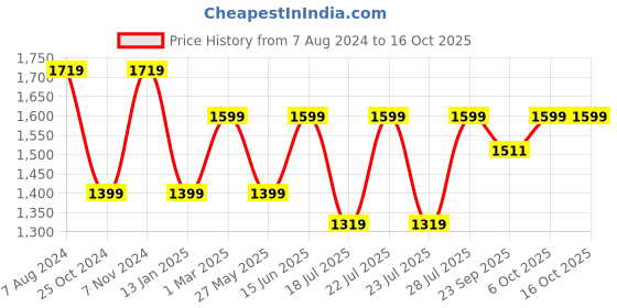 myntra.com RAJUBHAI HARGOVINDAS Embroidered Nehru Jackets rajubhai hargovindas Price History Graph from 7 Aug 2024 to 16 Oct 2025