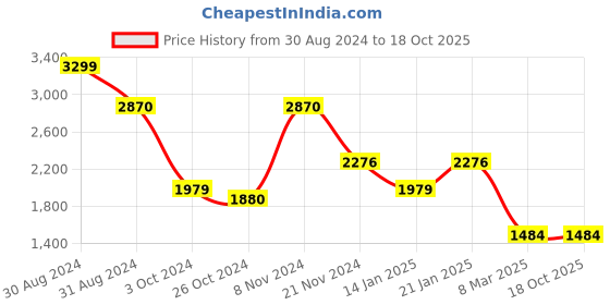 myntra.com RAJUBHAI HARGOVINDAS Ethnic Motifs Embroidered Thread Work Pure Cotton Chikankari Kurta rajubhai hargovindas Price History Graph from 30 Aug 2024 to 18 Oct 2025