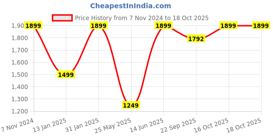 myntra.com RAJUBHAI HARGOVINDAS Ethnic Motifs Kurta with Churidar rajubhai hargovindas Price History Graph from 7 Nov 2024 to 18 Oct 2025