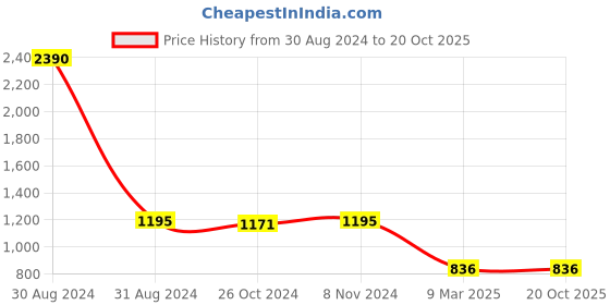 myntra.com RAJUBHAI HARGOVINDAS Ethnic Motifs Printed Cotton Pathani Kurta rajubhai hargovindas Price History Graph from 30 Aug 2024 to 20 Oct 2025