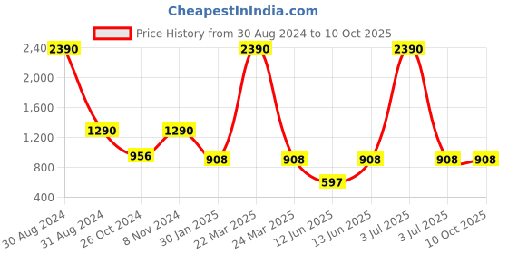 myntra.com RAJUBHAI HARGOVINDAS Ethnic Motifs Printed Mandarin Collar Block Print Pure Cotton Kurta rajubhai hargovindas Price History Graph from 30 Aug 2024 to 10 Oct 2025