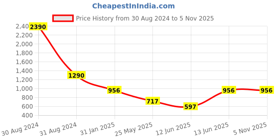myntra.com RAJUBHAI HARGOVINDAS Ethnic Motifs Printed Mandarin Collar Cotton Straight Kurta rajubhai hargovindas Price History Graph from 30 Aug 2024 to 3 Nov 2025