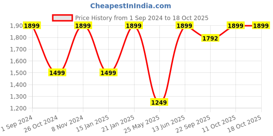 myntra.com RAJUBHAI HARGOVINDAS Ethnic Motifs Woven Design Kurta With Churidar rajubhai hargovindas Price History Graph from 1 Sep 2024 to 18 Oct 2025
