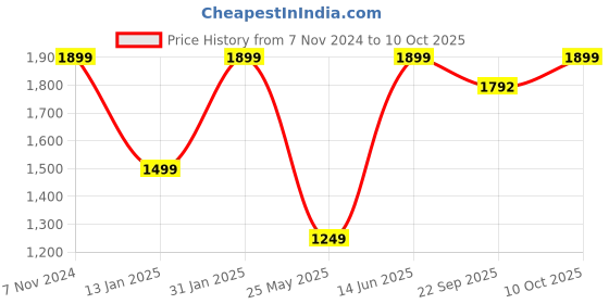 myntra.com RAJUBHAI HARGOVINDAS  Ethnic Motifs Woven Design Kurta with Churidar rajubhai hargovindas Price History Graph from 7 Nov 2024 to 10 Oct 2025