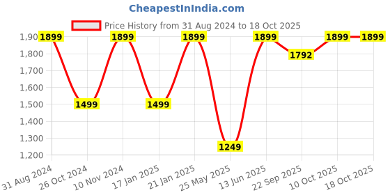 myntra.com RAJUBHAI HARGOVINDAS Ethnic Motifs  Woven Design Thread Work Straight Kurta with Churidar rajubhai hargovindas Price History Graph from 31 Aug 2024 to 17 Oct 2025