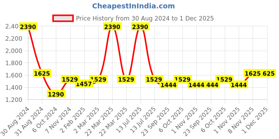 myntra.com RAJUBHAI HARGOVINDAS Ethnic Woven Design Cotton Pathani Kurta rajubhai hargovindas Price History Graph from 30 Aug 2024 to 1 Dec 2025