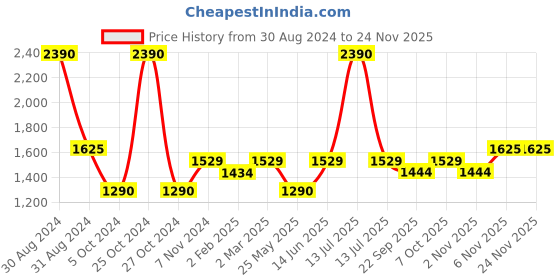 myntra.com RAJUBHAI HARGOVINDAS Ethnic Woven Design Cotton Pathani Kurta rajubhai hargovindas Price History Graph from 30 Aug 2024 to 24 Nov 2025