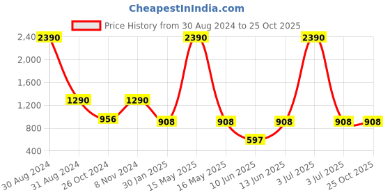 myntra.com RAJUBHAI HARGOVINDAS Floral Printed Band Collar Indie Prints Cotton Kurta rajubhai hargovindas Price History Graph from 30 Aug 2024 to 24 Oct 2025