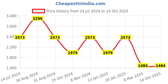 myntra.com RAJUBHAI HARGOVINDAS Geometric Embroidered Chikankari Kurta rajubhai hargovindas Price History Graph from 24 Jul 2024 to 14 Oct 2025