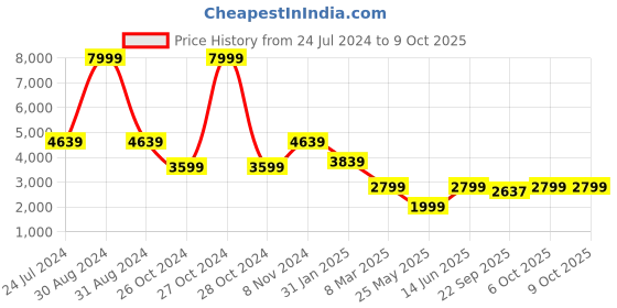 myntra.com RAJUBHAI HARGOVINDAS Geometric Embroidered Chikankari Sequined Straight Kurta rajubhai hargovindas Price History Graph from 24 Jul 2024 to 9 Oct 2025