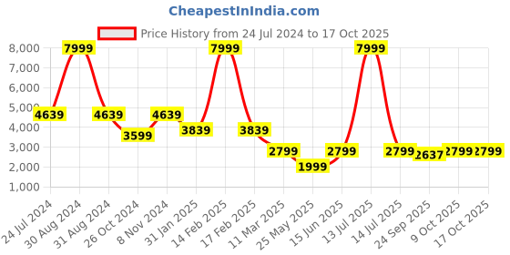 myntra.com RAJUBHAI HARGOVINDAS Geometric Embroidered Chikankari Sequinned Kurta rajubhai hargovindas Price History Graph from 24 Jul 2024 to 16 Oct 2025