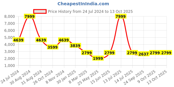 myntra.com RAJUBHAI HARGOVINDAS Geometric Embroidered Chikankari Sequinned Kurta rajubhai hargovindas Price History Graph from 24 Jul 2024 to 12 Oct 2025