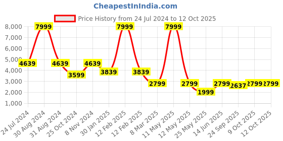 myntra.com RAJUBHAI HARGOVINDAS Geometric Embroidered Sequinned Straight Kurta rajubhai hargovindas Price History Graph from 24 Jul 2024 to 11 Oct 2025