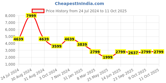 myntra.com RAJUBHAI HARGOVINDAS Geometric Embroidered Sequinned Straight Kurta rajubhai hargovindas Price History Graph from 24 Jul 2024 to 11 Oct 2025