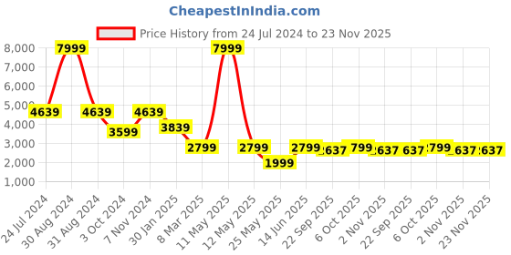myntra.com RAJUBHAI HARGOVINDAS Geometric Embroidered Sequinned Straight Kurta rajubhai hargovindas Price History Graph from 24 Jul 2024 to 23 Nov 2025