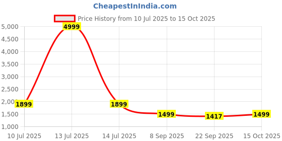 myntra.com RAJUBHAI HARGOVINDAS Geometric Printed Mandarin Collar Straight Kurta With Churidar rajubhai hargovindas Price History Graph from 10 Jul 2025 to 15 Oct 2025