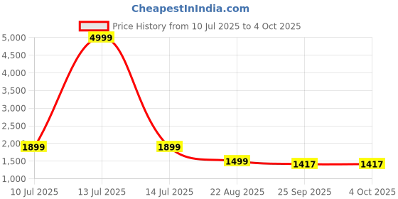 myntra.com RAJUBHAI HARGOVINDAS Geometric Printed Mandarin Collar Straight Kurta With Churidar rajubhai hargovindas Price History Graph from 10 Jul 2025 to 4 Oct 2025