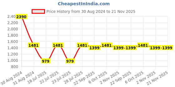 myntra.com RAJUBHAI HARGOVINDAS Geometric Woven Design Pure Cotton Straight Kurta rajubhai hargovindas Price History Graph from 30 Aug 2024 to 20 Nov 2025