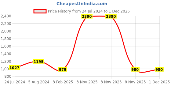 myntra.com RAJUBHAI HARGOVINDAS Geometric Woven Design Pure Cotton Straight Kurta rajubhai hargovindas Price History Graph from 24 Jul 2024 to 1 Dec 2025