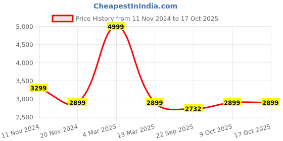 myntra.com RAJUBHAI HARGOVINDAS Geometric Woven Design Roll-Up Sleeves Pure Cotton Kurta With Salwar rajubhai hargovindas Price History Graph from 11 Nov 2024 to 16 Oct 2025