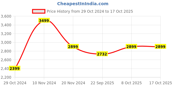 myntra.com RAJUBHAI HARGOVINDAS Geometric Woven Design Roll-Up Sleeves Pure Cotton Kurta With Salwar rajubhai hargovindas Price History Graph from 29 Oct 2024 to 16 Oct 2025
